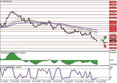 NZD/USD: пара обновляет рекордные минимумы, находясь под давлением слабой статистики из Новой Зеландии и Китая - smartmoney.one - Китай - США - Новая Зеландия