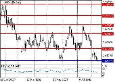 AUD/USD: котировки обновили майский минимум 0.6480 - smartmoney.one - США