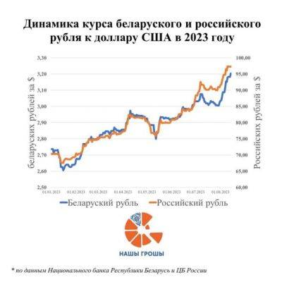Ждать ли доллар по 4 рубля? Эксперты — о ситуации на рынке валют - udf.by - Белоруссия