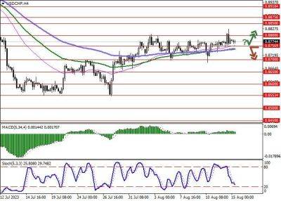 USD/CHF: инструмент консолидируется вблизи локальных максимумов - smartmoney.one - США