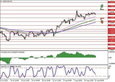 USD/CAD: в ожидании публикации статистики по инфляции в Канаде - smartmoney.one - США - Канада