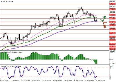 WTI Crude Oil: котировки «чёрного золота» вернулись к снижению - smartmoney.one - Китай - США