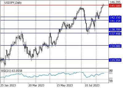 USD/JPY: пара достигла главной цели по покупкам – уровня 145.50 - smartmoney.one