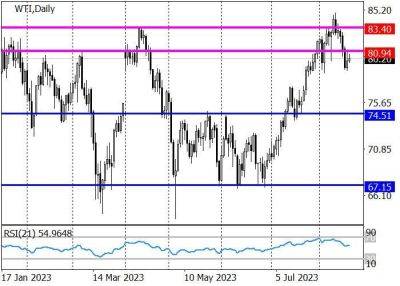 WTI Crude Oil: цена не смогла закрепиться выше области сопротивления 83.40–80.95 - smartmoney.one - Китай - США