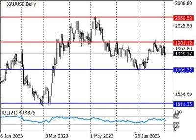 XAU/USD: инструмент снижается от уровня сопротивления 1980.00 - smartmoney.one - США