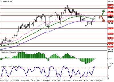 Brent Crude Oil: котировки развивают «бычий» импульс, сформированный на прошлой неделе - smartmoney.one - Китай - США