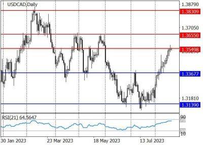 USD/CAD: инструмент нацелился на уровень сопротивления 1.3550 - smartmoney.one - США - Канада