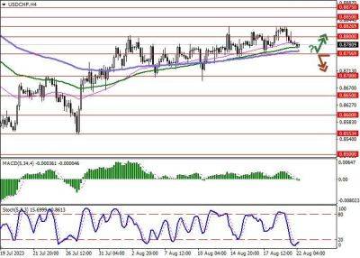 Джером Пауэлл - USD/CHF: доллар США отступает от локальных максимумов - smartmoney.one - США