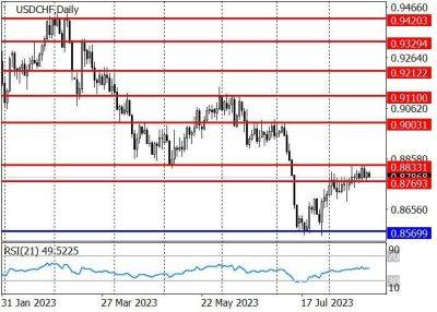 USD/CHF: высокие перспективы продолжения нисходящей динамики - smartmoney.one - США - Швейцария