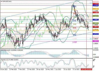 Джером Пауэлл - EUR/USD: потенциал снижения евро сохраняется - smartmoney.one - США