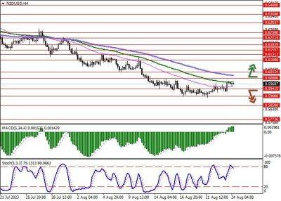 NZD/USD: инструмент консолидируется вблизи локальных максимумов - smartmoney.one - США - Новая Зеландия