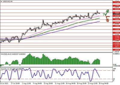 Джером Пауэлл - USD/CAD: пара обновляет локальные максимумы - smartmoney.one - США - Канада