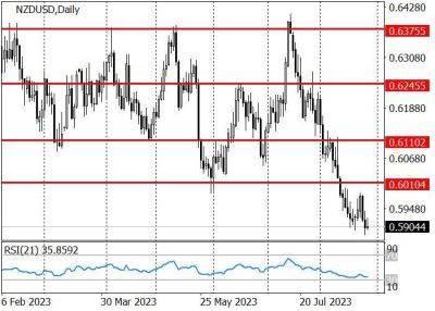 NZD/USD: пара приближается к уровню поддержки 0.5860 - smartmoney.one - Новая Зеландия