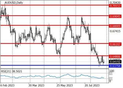 AUD/USD: пара пытается скорректироваться вверх - smartmoney.one - США - Австралия