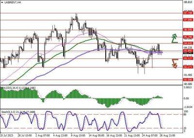 Brent Crude Oil: цены на нефть снижаются - smartmoney.one - Китай - США