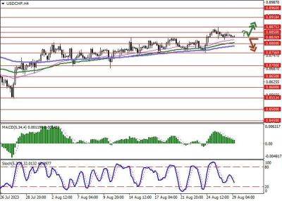 Пара USD/CHF показывает смешанную динамику, удерживаясь вблизи отметки 0.8830 - smartmoney.one - США - Швейцария