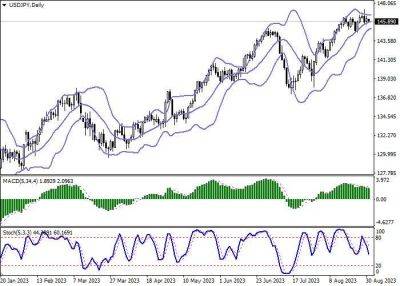 USD/JPY: пара развивает флэтовую динамику - smartmoney.one - США - Япония