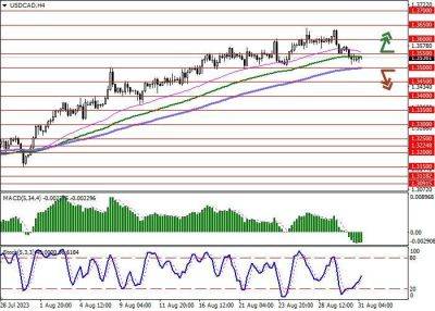 USD/CAD: американский доллар отступает от локальных максимумов - smartmoney.one - США