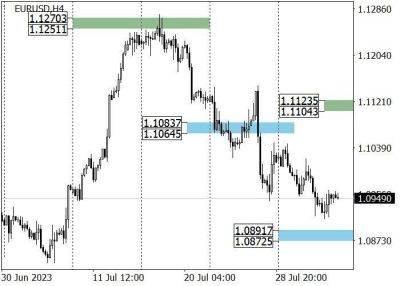EUR/USD: в ожидании публикации данных с американского рынка труда - smartmoney.one - США
