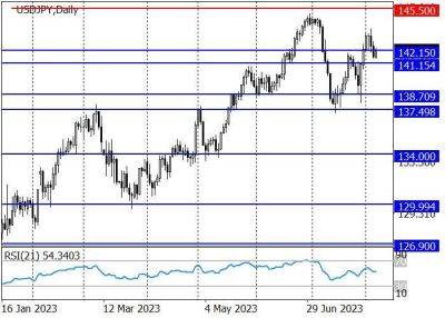 USD/JPY: котировки инструмента развивают восходящий импульс - smartmoney.one - США - Япония