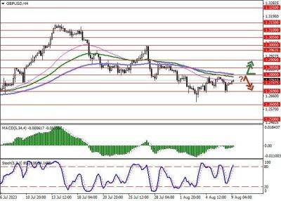 GBP/USD: в ожидании ключевой статистики из США и Великобритании - smartmoney.one - США - Англия