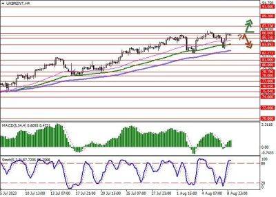 Brent Crude Oil: котировки «чёрного золота» консолидируются в районе отметки 85.70 - smartmoney.one - Китай - США