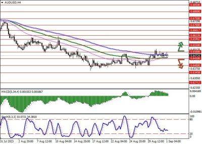 AUD/USD: инструмент демонстрирует флэтовую динамику - smartmoney.one - Китай - Австралия