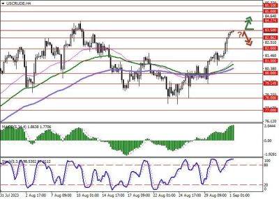 Александр Новак - WTI Crude Oil: цены на нефть растут - smartmoney.one - Россия - Китай - США