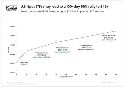 Одобрение спотового биткоин-ETF может приведет к росту курса до 42000$ - smartmoney.one