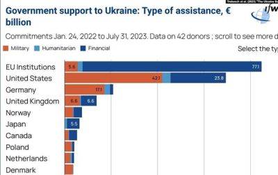 Европа обогнала США по объему поддержки Украины - korrespondent.net - Норвегия - США - Украина - Германия - Эстония - Литва - Дания - Ес