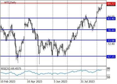 WTI Crude Oil: котировки «чёрного золота» приближаются к уровню 89.77 - smartmoney.one - Россия - Китай - США - Саудовская Аравия