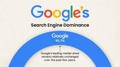 Поисковая монополия Google в одной картинке: 90% рынка для техногиганта, и еще 10% – для Bing, Yahoo и других - itc.ua - Китай - США - Украина