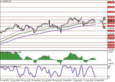 USD/JPY: инструмент консолидируется вблизи отметки 147.00 - smartmoney.one - США - Япония