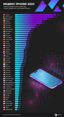 Индекс iPhone 2023: насколько быстро можно заработать на новинку от Apple в Литве? - obzor.lt - США - Эстония - Литва - Латвия