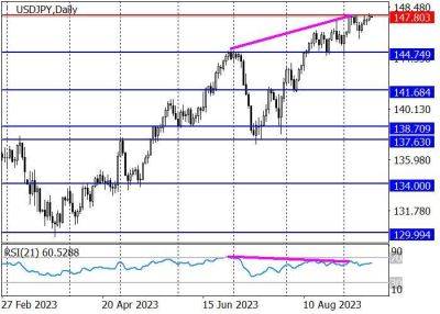 USD/JPY: пара готовится к нисходящей коррекции - smartmoney.one - США - Япония