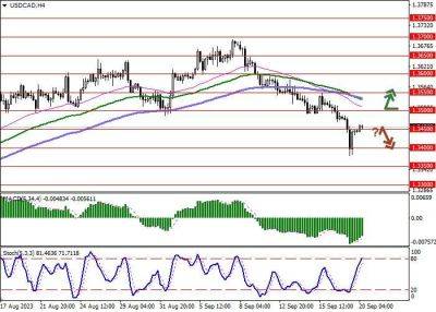 USD/CAD: рынки в ожидании решения ФРС США по процентной ставке - smartmoney.one - США - Канада