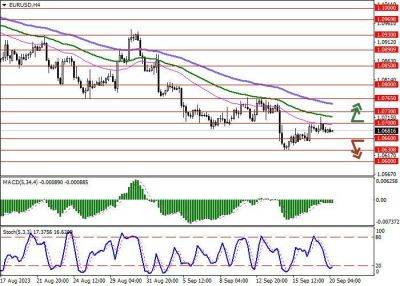 EUR/USD: евро развивает флэтовую динамику, консолидируясь у отметки 1.0680 - smartmoney.one - США