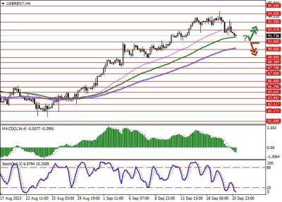 Brent Crude Oil: запасы нефти в США сократились за неделю на 2,135 млн баррелей - smartmoney.one - США