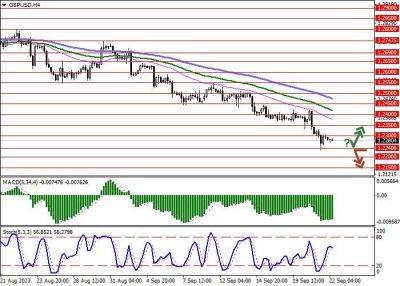 Пара GBP/USD торгуется с негативной динамикой, развивая «медвежий» импульс последних дней - smartmoney.one - США - Англия