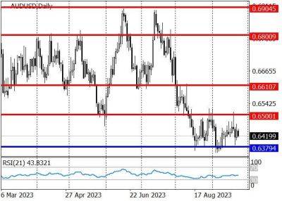 AUD/USD: высокие перспективы усиления нисходящего движения - smartmoney.one - США - Австралия