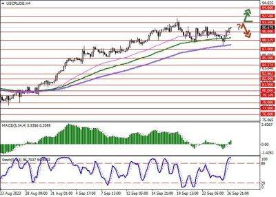 WTI Crude Oil: «чёрное золото» восстанавливается к рекордным максимумам в районе 92.20 - smartmoney.one - Россия - Китай - США - Саудовская Аравия