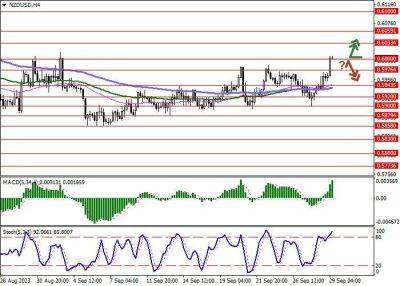 NZD/USD: новозеландский доллар тестирует отметку 0.6000 на пробой вверх - smartmoney.one - США