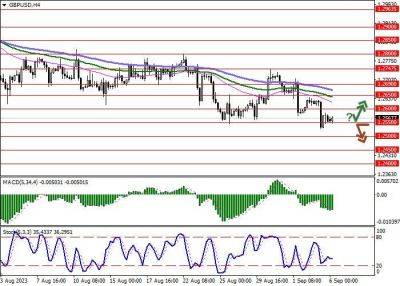 GBP/USD: инструмент консолидируется вблизи локальных минимумов - smartmoney.one - Китай - США - Англия