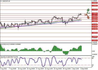 USD/CHF: франк под давлением после публикации макроэкономической статистики из Швейцарии - smartmoney.one - США - Швейцария