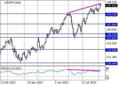 USD/JPY: высокие перспективы усиления нисходящей коррекции - smartmoney.one - США - Япония