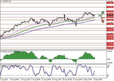 USD/JPY: доллар США консолидируется вблизи рекордных максимумов - smartmoney.one - США - Япония