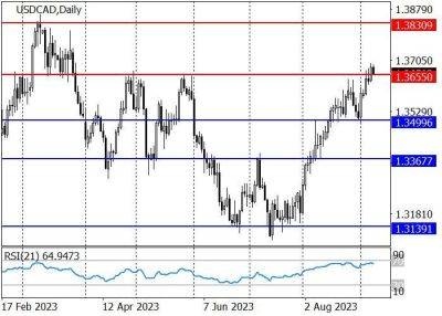 USD/CAD: цена удерживается вблизи уровня сопротивления 1.3655 - smartmoney.one - США - Канада