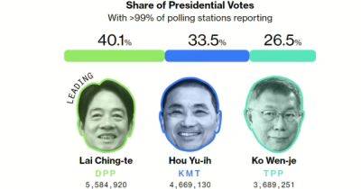 Цай Инвэнь - На Тайване побеждает прозападный кандидат, являющийся сторонником независимости - dsnews.ua - Китай - США - Украина - Тайвань - Тайбэй