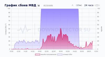 denis19 - В работе сайтов МВД и ГИБДД РФ произошел многочасовой сбой по техническим причинам - habr.com - Москва - Россия - Санкт-Петербург - Краснодар - Екатеринбург - Воронеж - Нижний Новгород