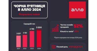 Что покупали украинцы на черную пятницу 2024: онлайн-продажи достигли 52% и впервые превысили офлайн (инфографика Алло) - gagadget.com - Киев - Львов - Одесса - Харьков